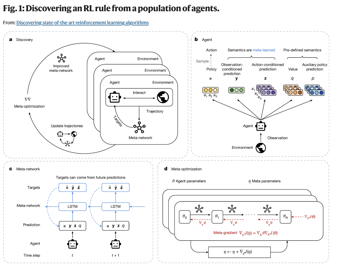Figure 1: Discovering an RL rule from a population of agents