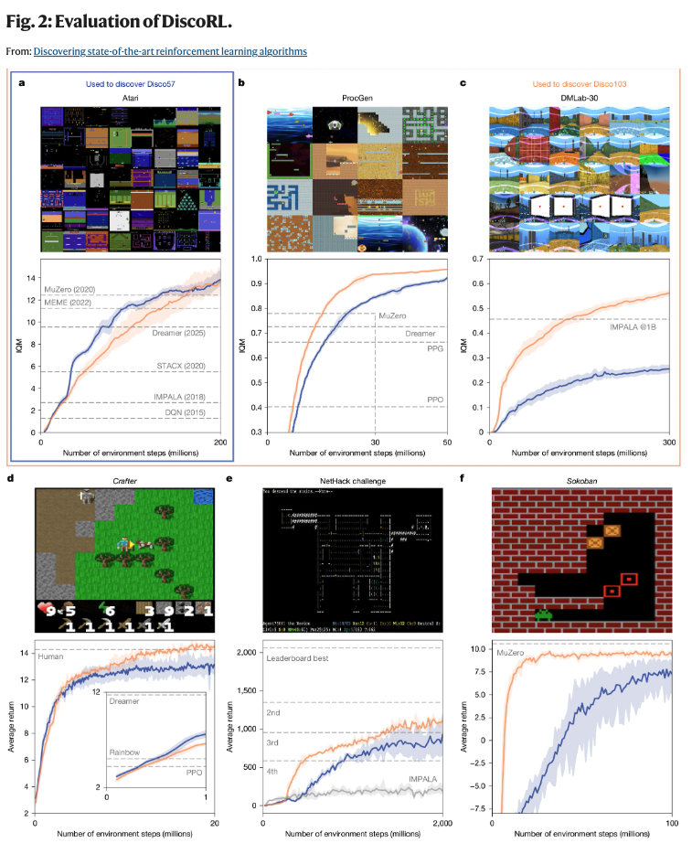 Figure 2: Evaluation of DiscoRL across benchmarks