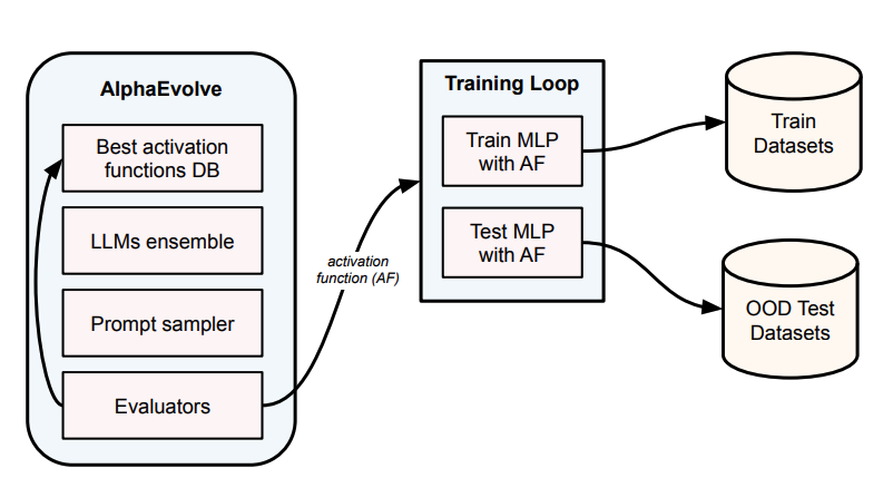 AlphaEvolve architecture diagram
