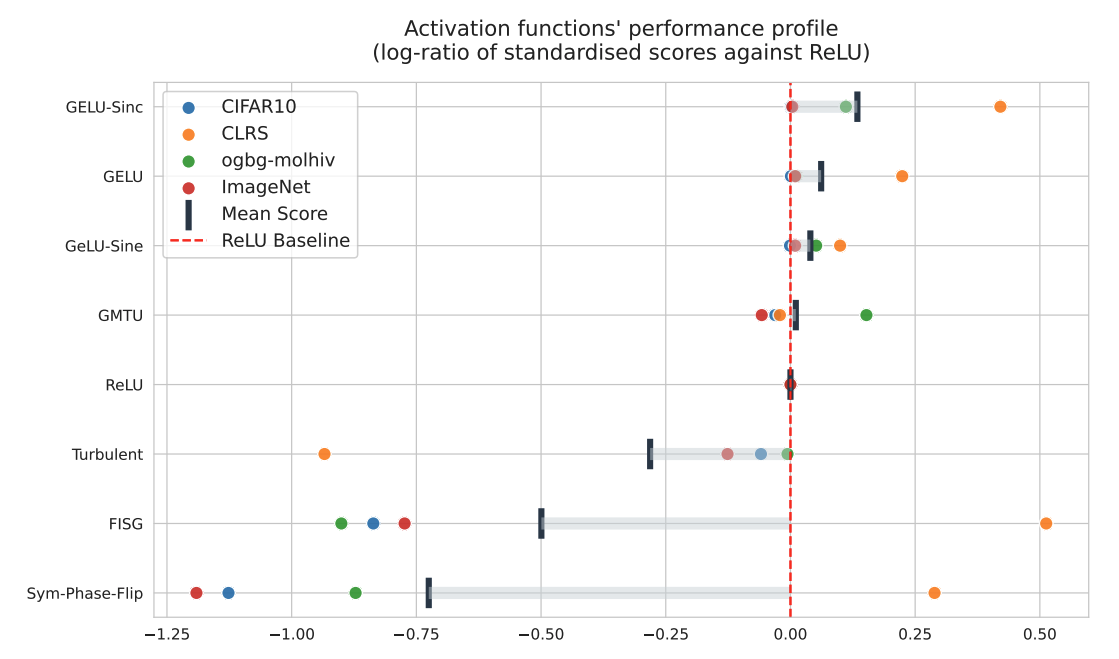 Performance comparison of activation functions across benchmarks