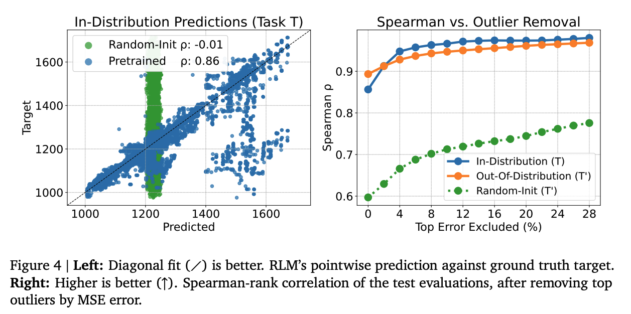 Scatter plot of RLM predictions vs ground truth, and Spearman rank vs outlier removal