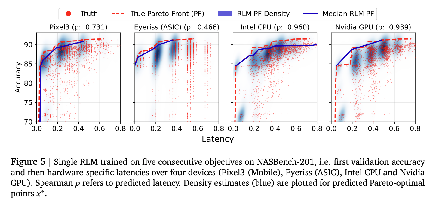 RLM predicting accuracy and latency jointly across four hardware platforms
