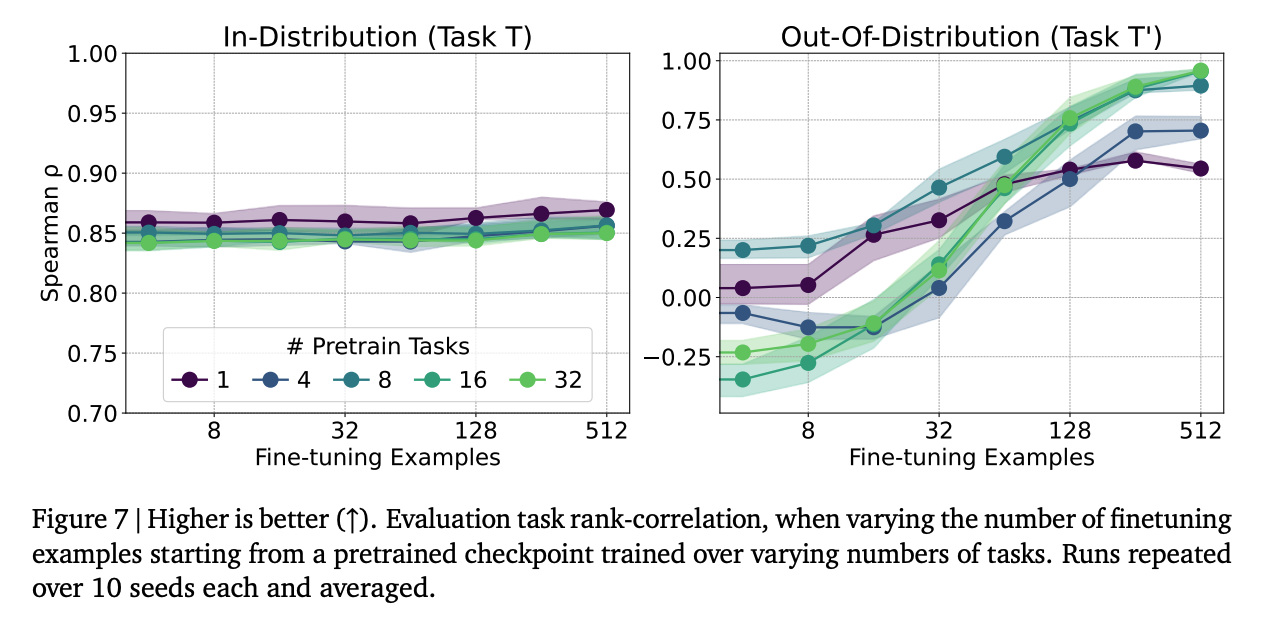 Few-shot adaptation: Spearman rank vs number of fine-tuning examples, varying number of pretrain tasks